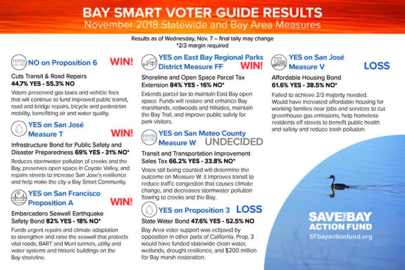 Your Bay on the Ballot: 2018 Election Results - Save The Bay