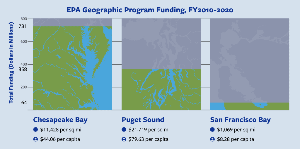 EPA Geographic Program Funding, FY2010-2020