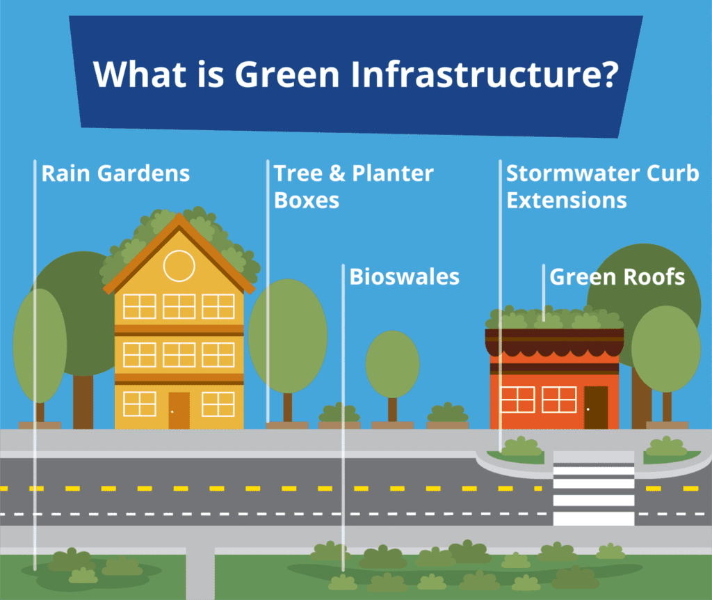 Infographic of road, sidewalk, and houses with green infrastructure elements: rain gardens, tree & planter boxes, bioswales, stormwater curb extension, green roofs