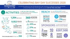 Infographic with stats about Bay Day 2020