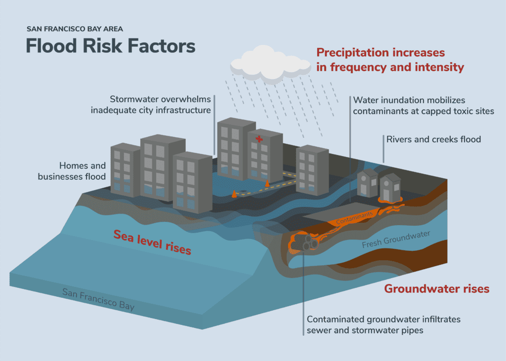 Infographic of flood risk factors in the San Francisco Bay Area