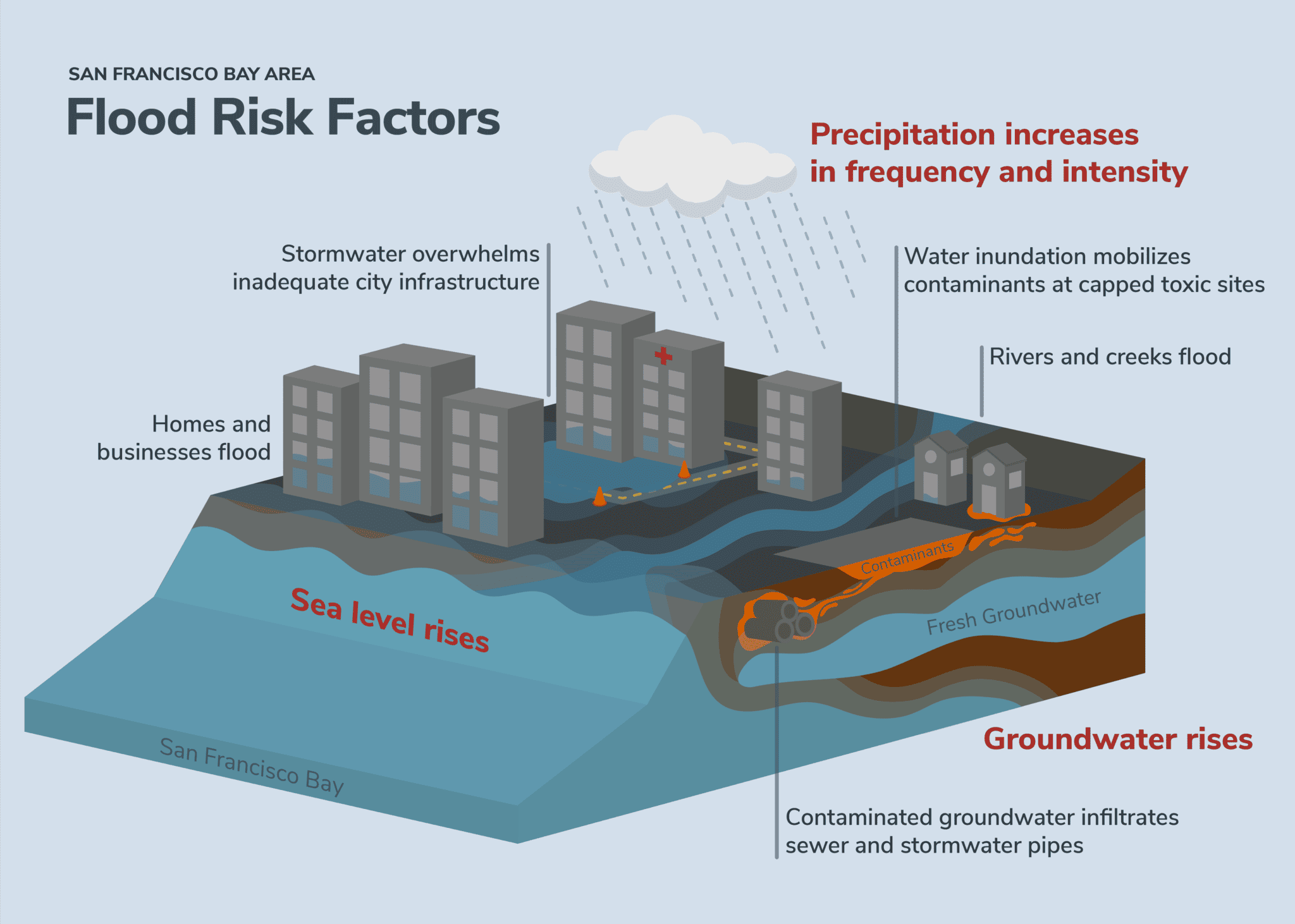 Sea Level Rise and Flood Strategy - Save The Bay