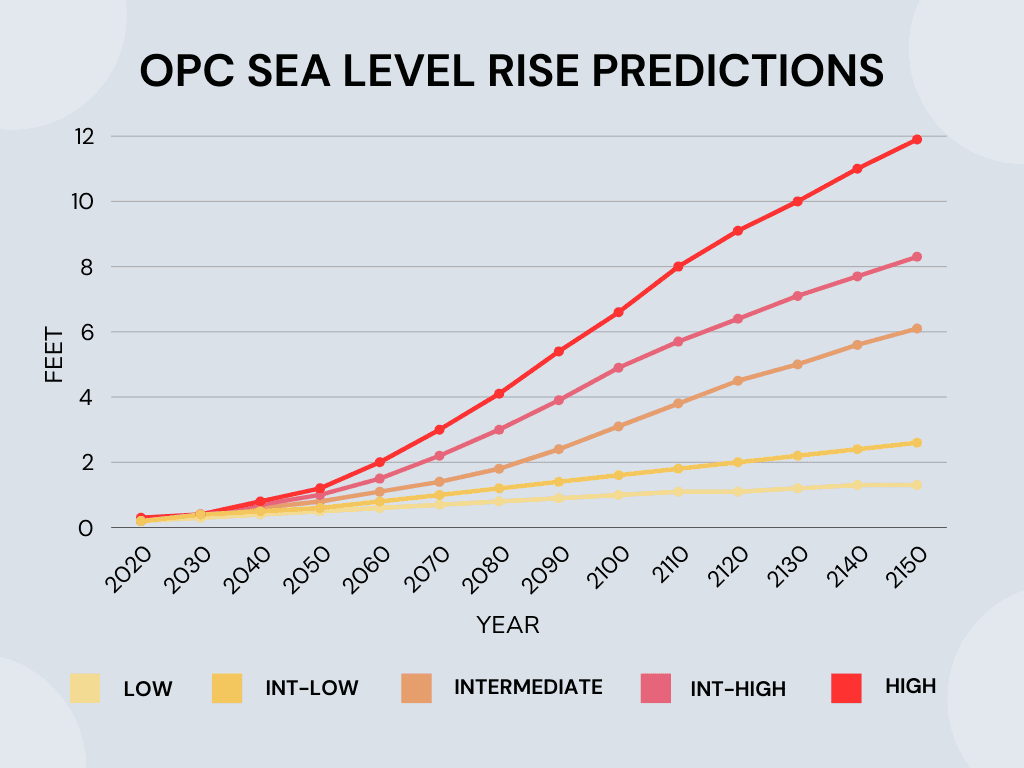 graph of sea level rise predictions with feet on one side and year on another